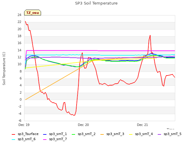 plot of SP3 Soil Temperature