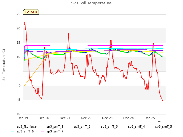 plot of SP3 Soil Temperature