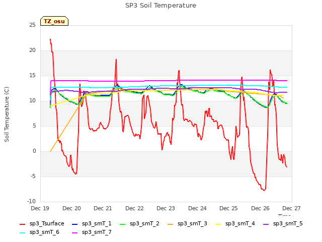 plot of SP3 Soil Temperature