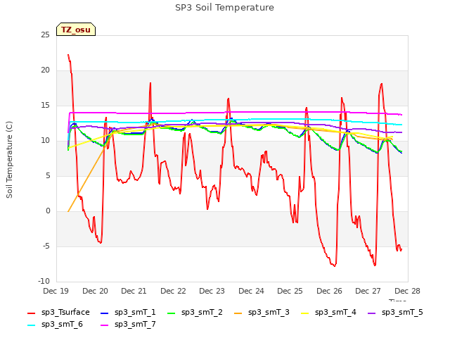 plot of SP3 Soil Temperature