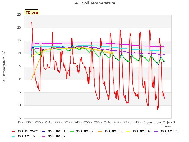 plot of SP3 Soil Temperature