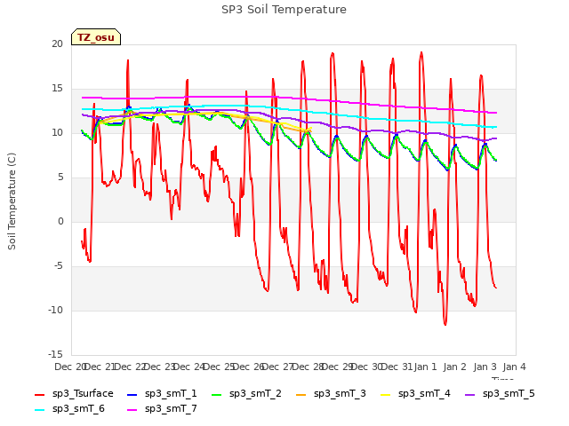 plot of SP3 Soil Temperature