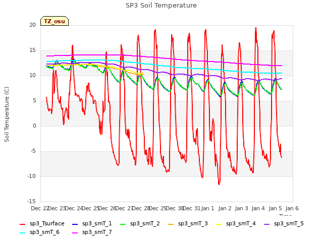 plot of SP3 Soil Temperature