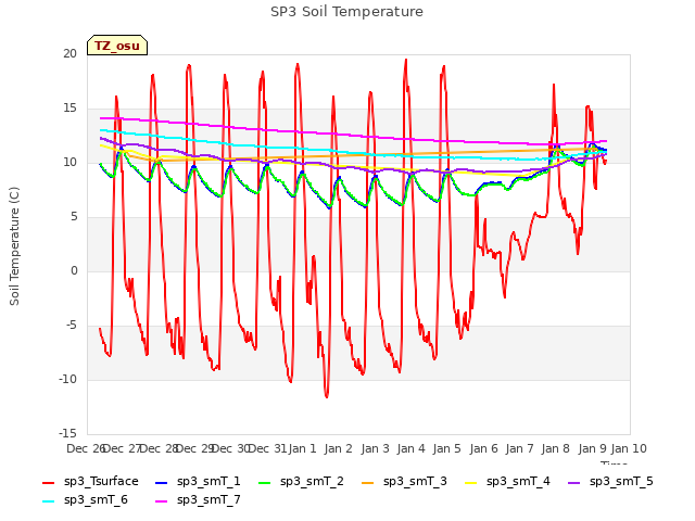 plot of SP3 Soil Temperature