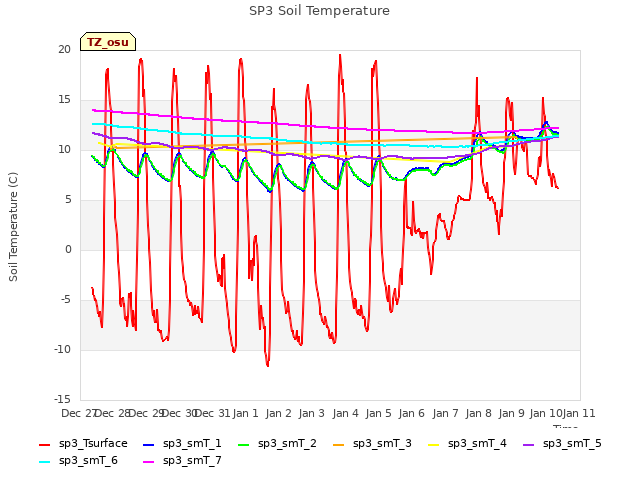 plot of SP3 Soil Temperature