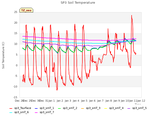 plot of SP3 Soil Temperature