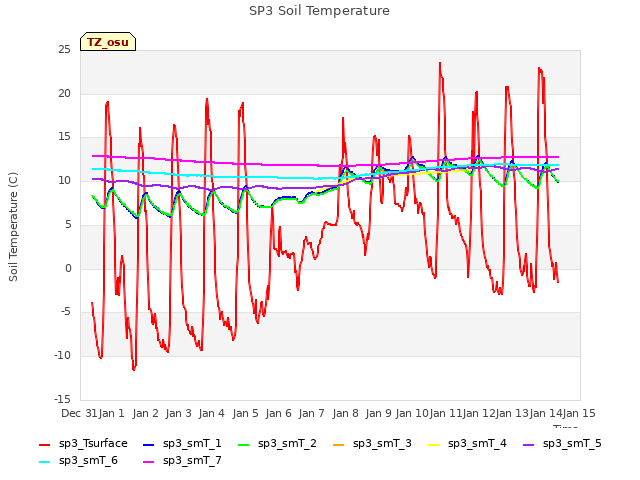 plot of SP3 Soil Temperature