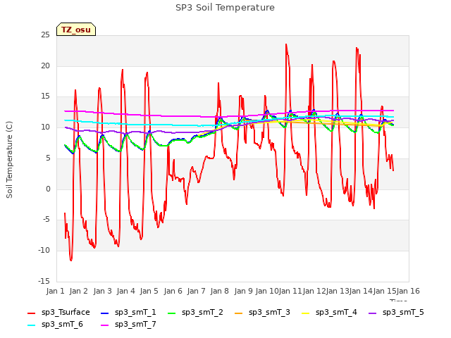 plot of SP3 Soil Temperature