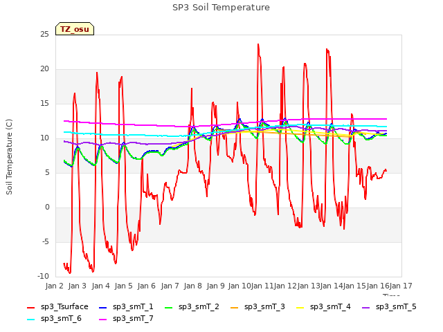 plot of SP3 Soil Temperature