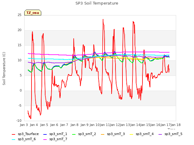 plot of SP3 Soil Temperature