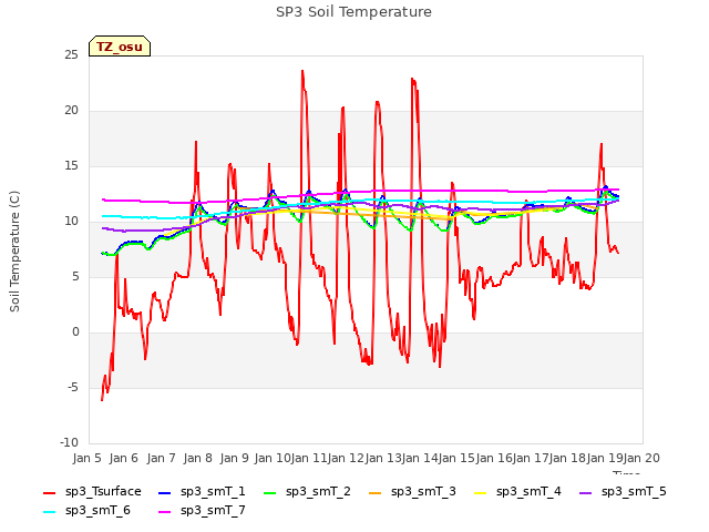 plot of SP3 Soil Temperature