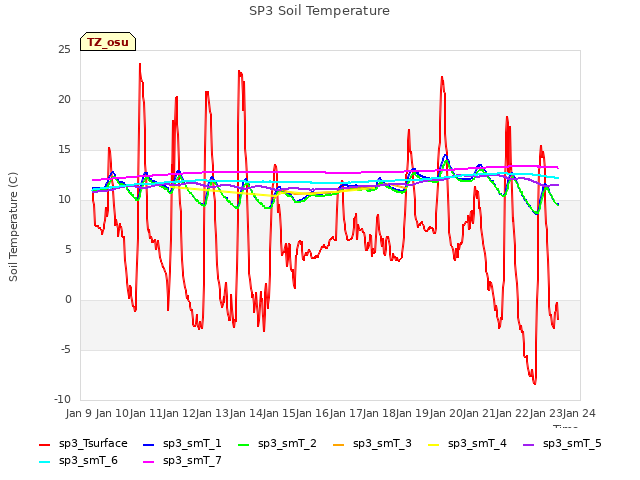 plot of SP3 Soil Temperature