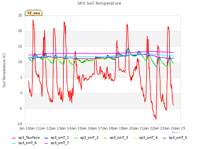 plot of SP3 Soil Temperature