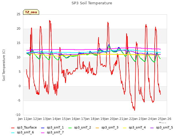 plot of SP3 Soil Temperature