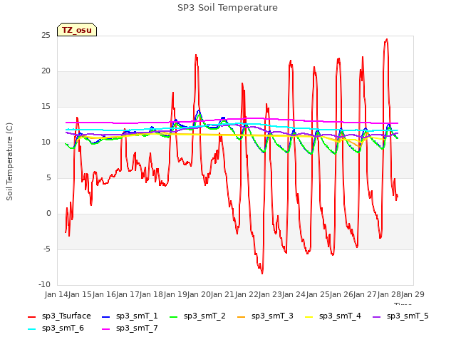 plot of SP3 Soil Temperature