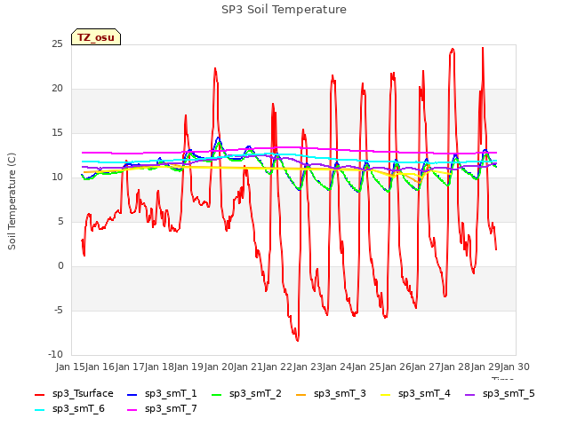 plot of SP3 Soil Temperature