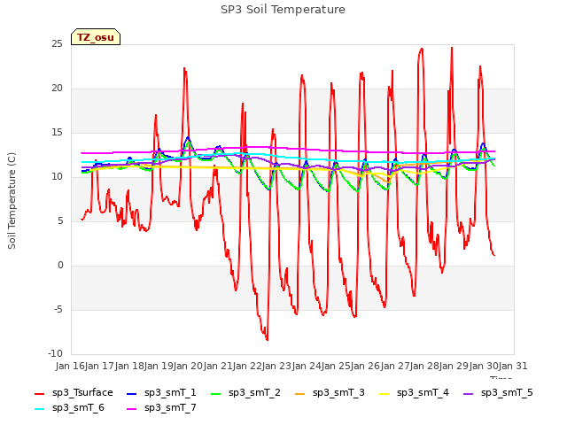 plot of SP3 Soil Temperature