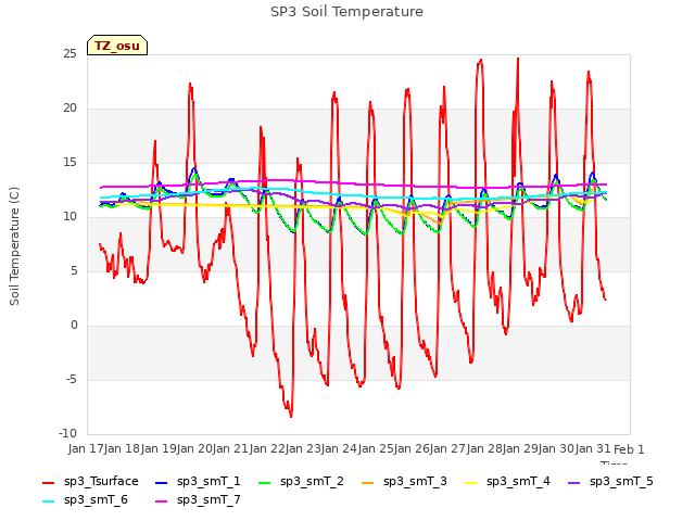 plot of SP3 Soil Temperature