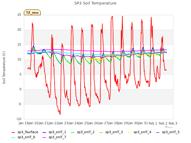 plot of SP3 Soil Temperature