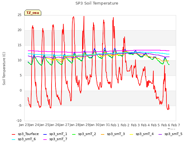 plot of SP3 Soil Temperature