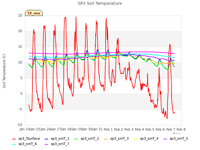 plot of SP3 Soil Temperature