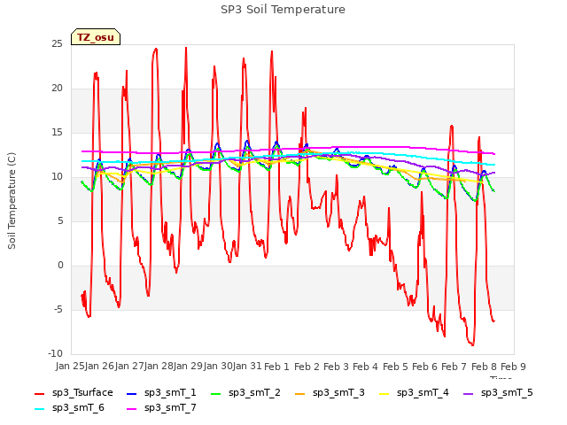 plot of SP3 Soil Temperature