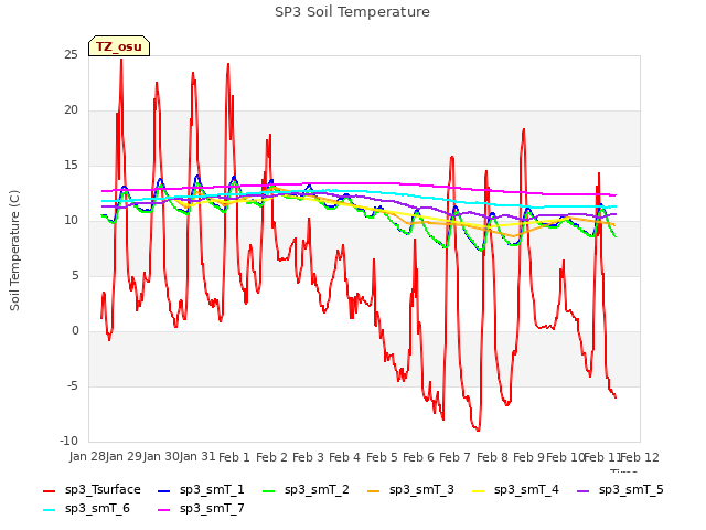 plot of SP3 Soil Temperature