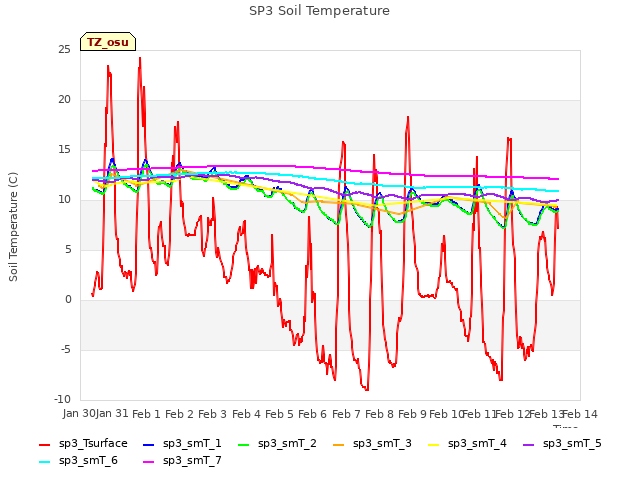 plot of SP3 Soil Temperature