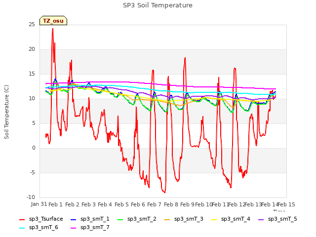 plot of SP3 Soil Temperature