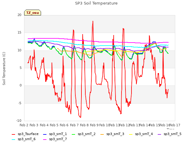 plot of SP3 Soil Temperature