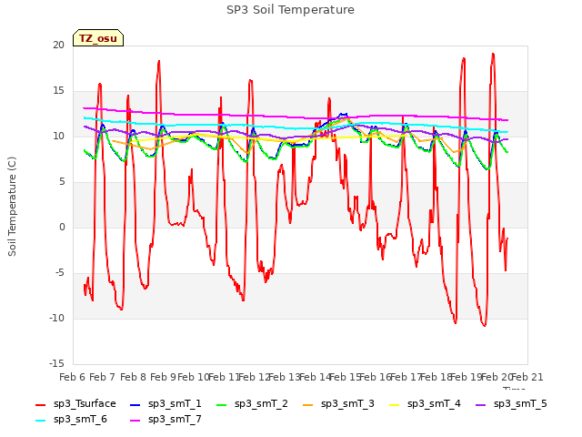 plot of SP3 Soil Temperature