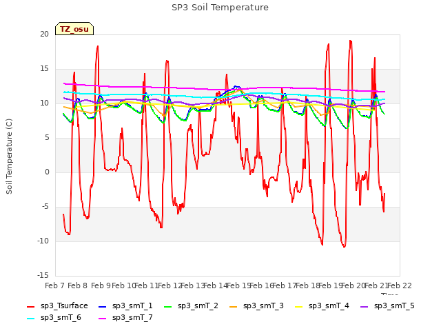 plot of SP3 Soil Temperature