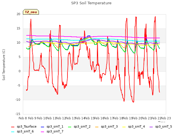 plot of SP3 Soil Temperature