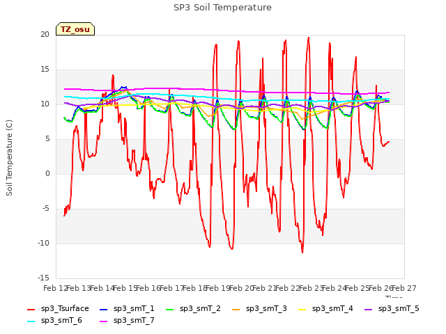 plot of SP3 Soil Temperature