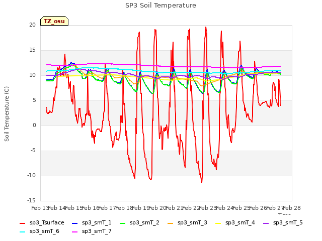 plot of SP3 Soil Temperature