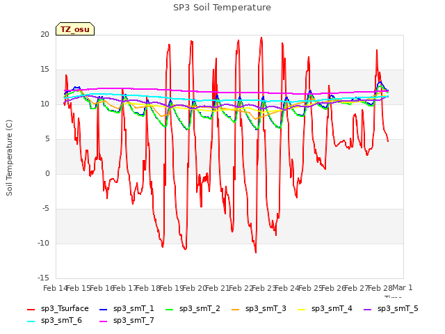 plot of SP3 Soil Temperature