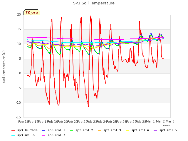 plot of SP3 Soil Temperature