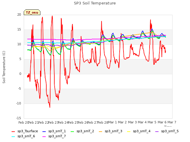 plot of SP3 Soil Temperature