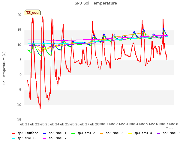 plot of SP3 Soil Temperature