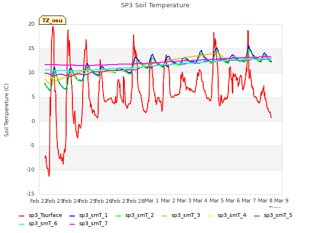 plot of SP3 Soil Temperature