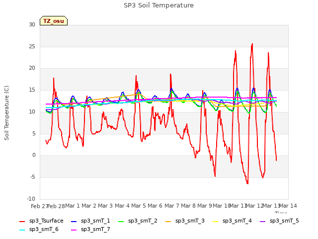 plot of SP3 Soil Temperature