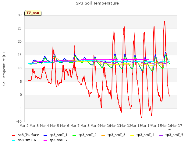 plot of SP3 Soil Temperature