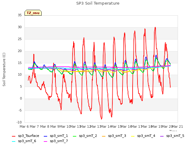 plot of SP3 Soil Temperature