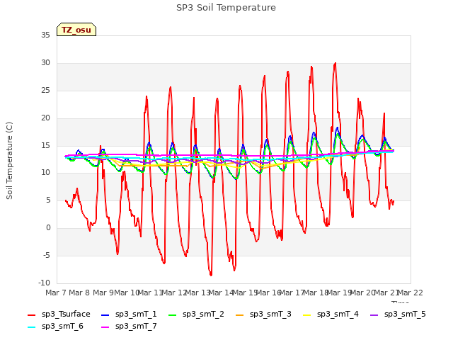 plot of SP3 Soil Temperature