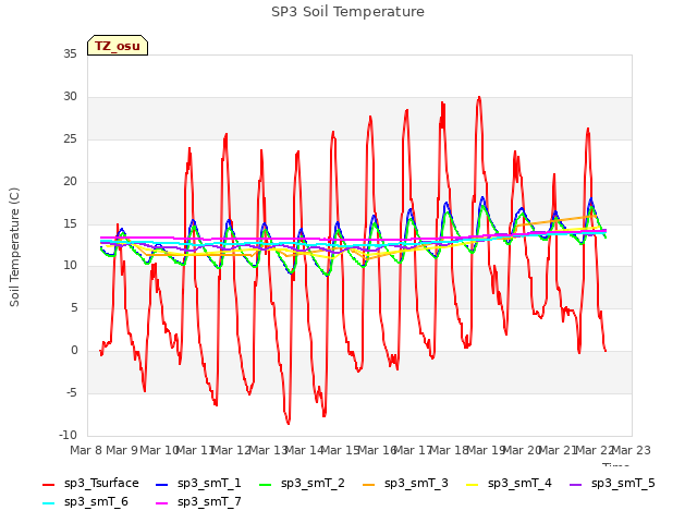 plot of SP3 Soil Temperature