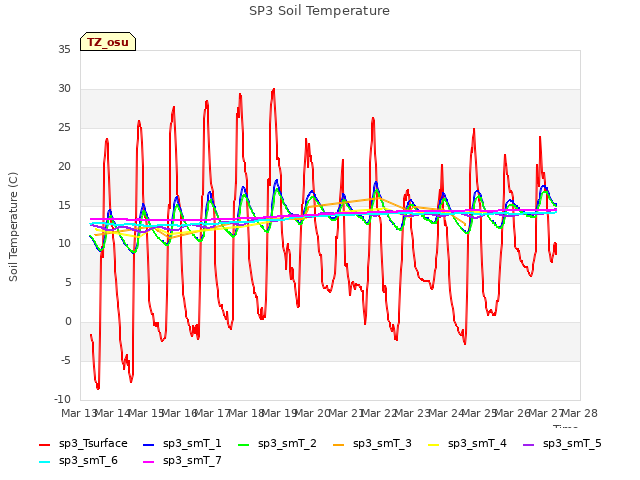 plot of SP3 Soil Temperature