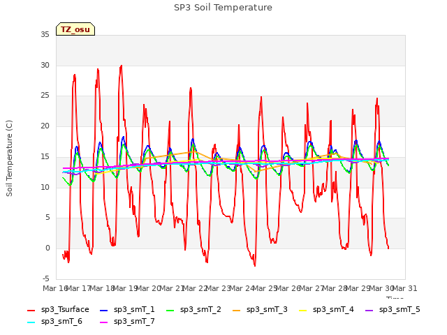 plot of SP3 Soil Temperature