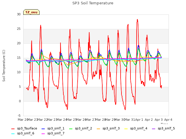 plot of SP3 Soil Temperature