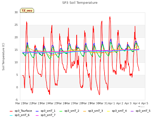 plot of SP3 Soil Temperature