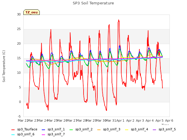 plot of SP3 Soil Temperature